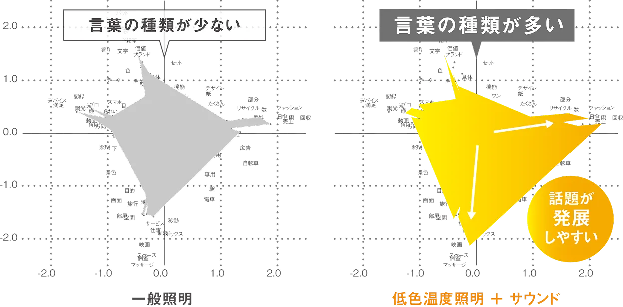 「一般照明」と「低色温度照明＋サウンド」の会話（言葉の種類や話題の発展）を比較した散布図グラフ。一般的照明に比べ、低色温度照明＋サウンドの方が、言葉の種類が多く話題も発展しやすいことがわかりました