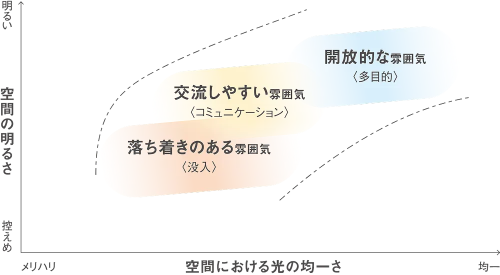 「空間の明るさ」と「空間における光の均一さ」がオフィスの雰囲気（落ち着き、交流、開放的）にどう影響するかを示したポジショニングマップグラフ