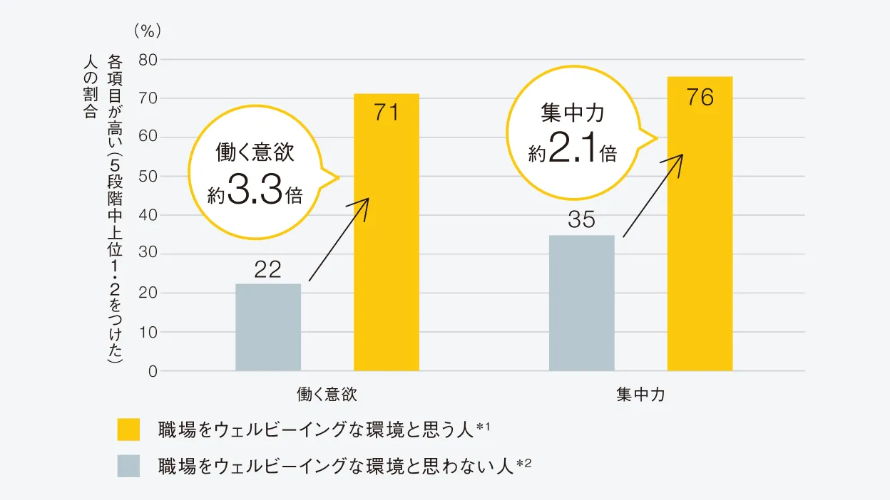 職場をウェルビーイングな環境と思う人は働く意欲が約3.3倍。集中力は約2.1倍。