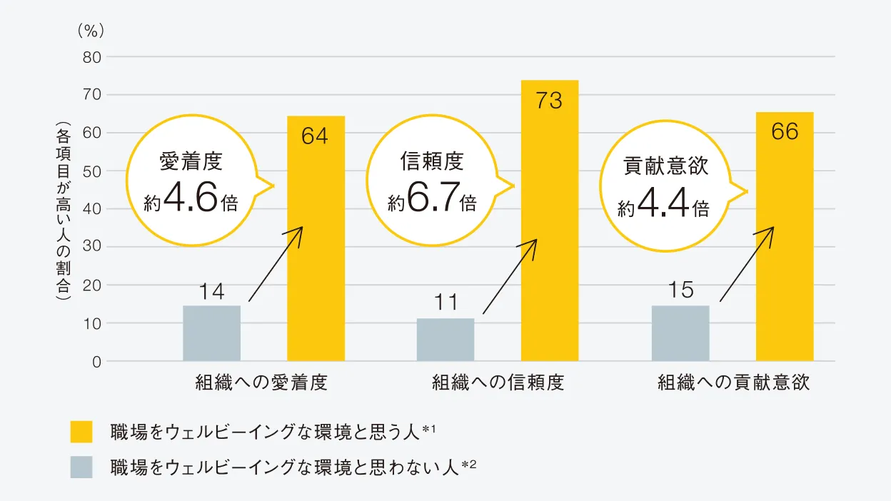 職場をウェルビーイングな環境と思う人は組織への愛着度が約4.6倍。信頼度は約6.7倍。貢献意欲は約4.4倍。
