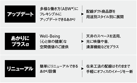 アップデート：多様な働き方（ABW※）にフレキシブルにアップデートできるあかり→配線ダクト商品群を用途別スタイル別に展開。あかりにプラスα：Well-Being（心と体の健康）な空間価値のご提供→天井のスペースを活用、光に映像や音、清潔機能などをプラス。リニューアル：簡単にリニューアルできるあかり設備→在来工法の配線はそのままで手軽にオフィスのイメージを一新。