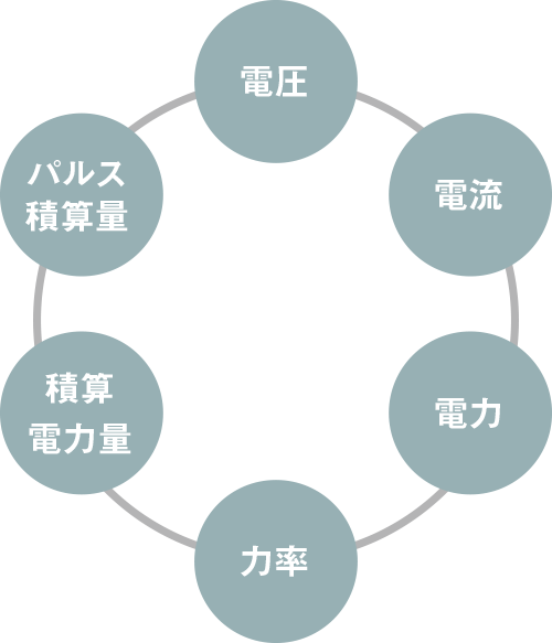 電圧・電流・電力・力率・積算電力量・パルス積算量の関係を円環状に示した概念図。