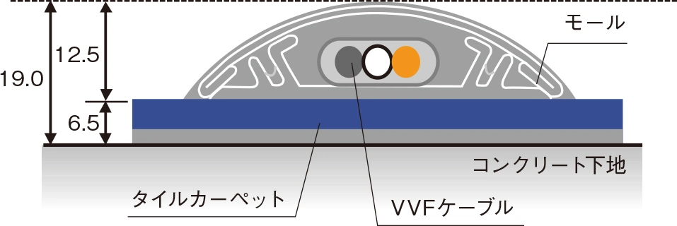 床面に露出した配線モールが、つまずきやすく美観を損ね、汚れや破損の原因になることを示した断面イラスト。