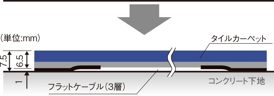 厚さ1mmのフラットケーブルにより、床面に凹凸が出ない配線構造を示した断面イラスト。