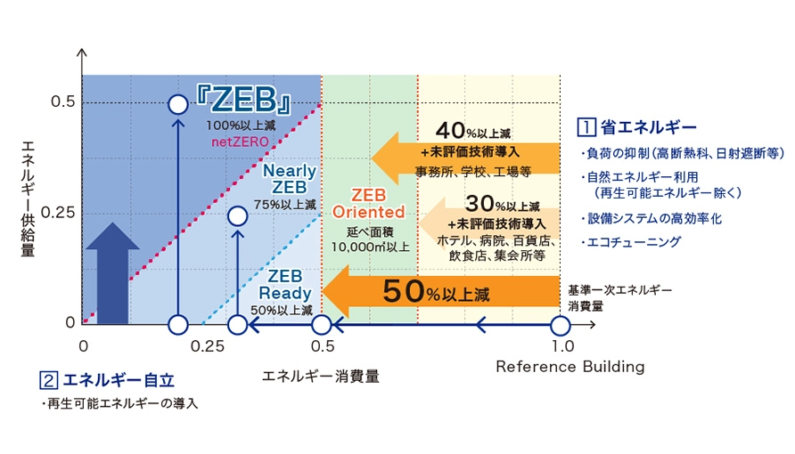 ZEB（ネット・ゼロ・エネルギー・ビル）の分類と省エネルギー基準を示した概念図