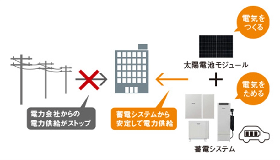 太陽光発電と蓄電システムによる停電時の電力供給イメージ図
