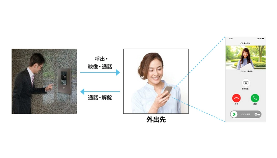 外出先からスマートフォンで来客対応・解錠できるインターホンの利用イメージ