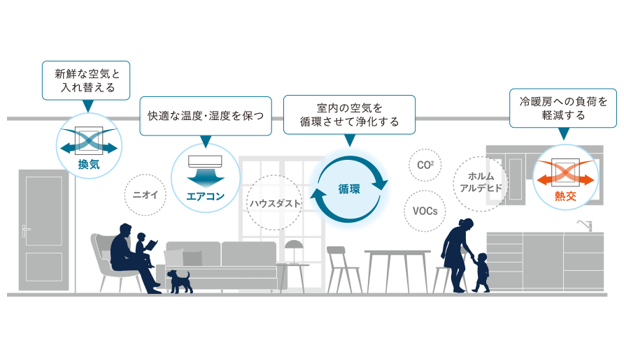 室内の空気を循環・浄化する全館空調システムのイメージ。