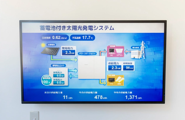 太陽光発電と蓄電の稼働を表示するモニタ