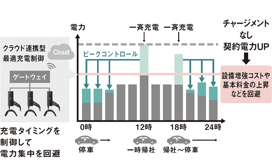 Charge-mentシステムを利用したクラウド連携型最適充電制御の説明図
