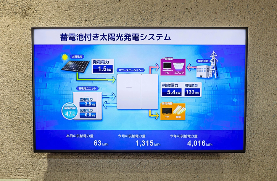 安積行政センターの蓄電池付き太陽光発電システムの発電・蓄電・供給電力量をリアルタイム表示するモニター