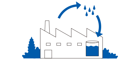 循環型工場でCO2排出量も削減