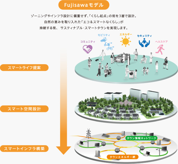 Fujisawaモデル ゾーニングやインフラ設計に偏重せず、「くらし起点」の街を3層で設計。 自然の恵みを取り入れた「エコ&スマートなくらし」が持続する街、サスティナブル・スマートタウンを実現します。