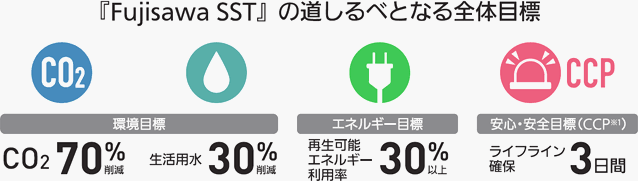 『Fujisawa SST』の道しるべとなる全体目標 環境目標 CO2 70%削減 生活用水 30%削減 エネルギー目標 再生可能エネルギー利用率 30%以上 安心・安全目標（CCP※1） ライフライン確保 3日間