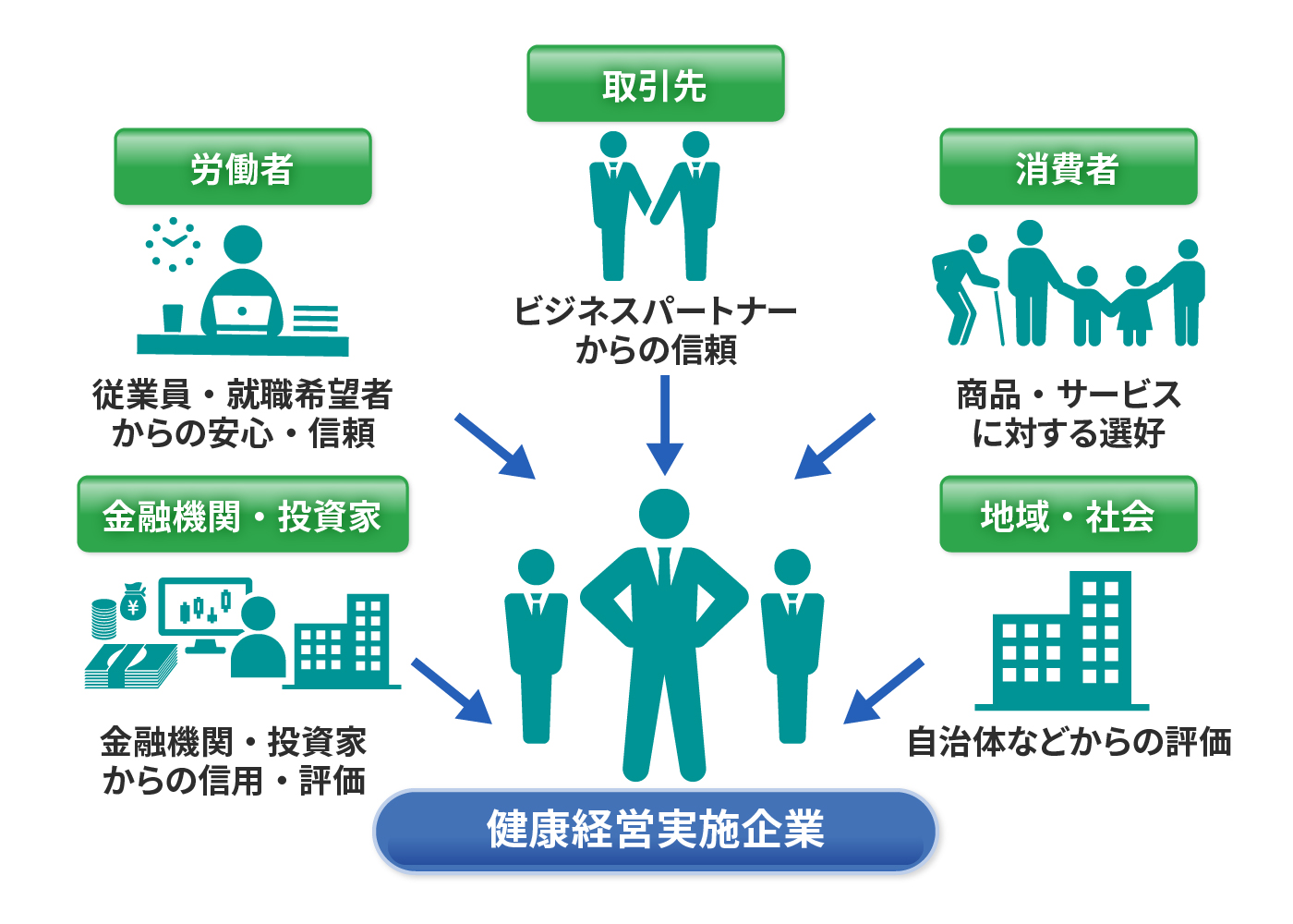 ステークホルダーとの関係から見た健康経営のメリット