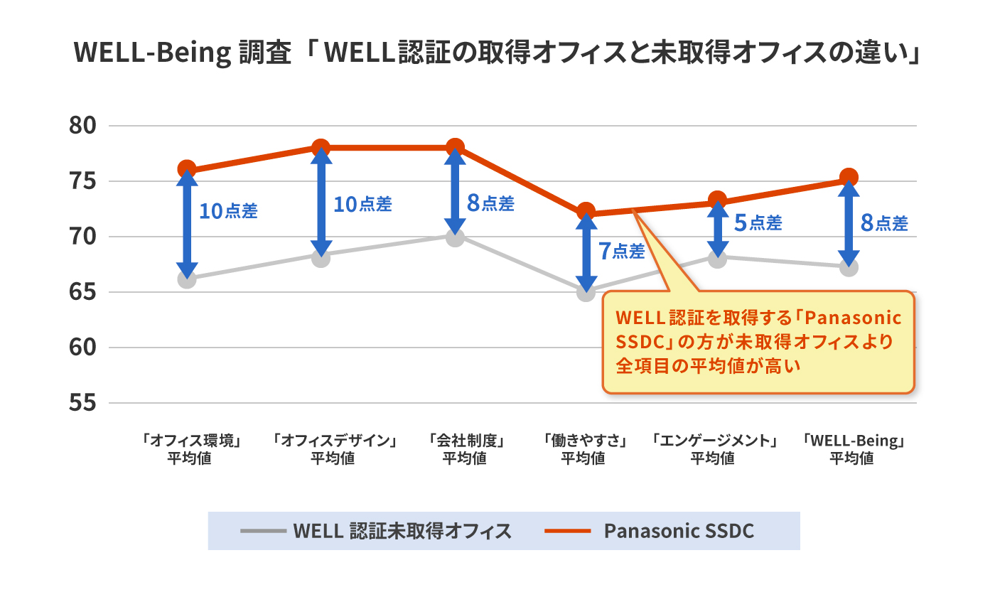 WELL-Being調査「WELL認証の取得オフィスと未取得オフィスの違い」