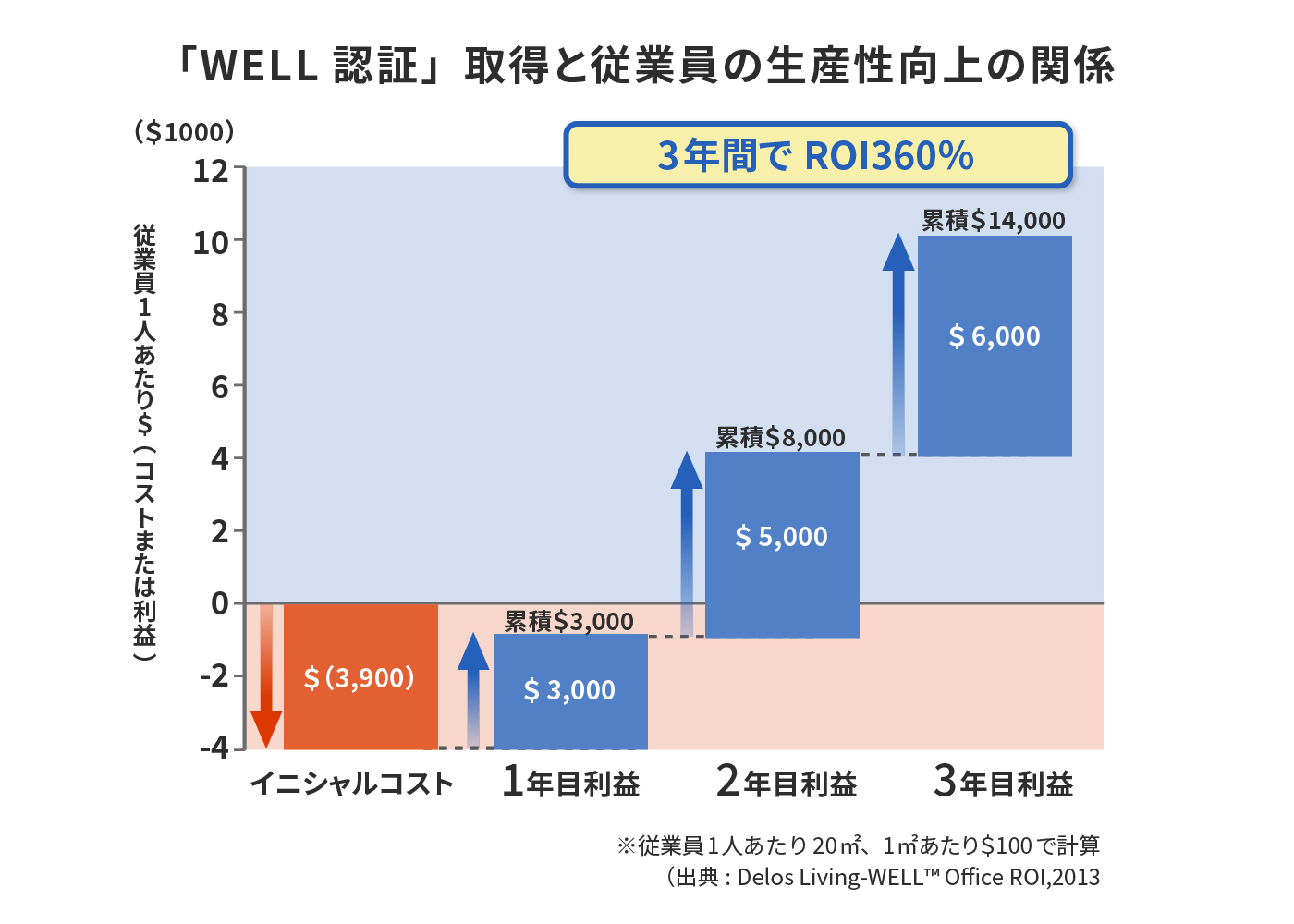 「WELL 認証」取得と従業員の生産性向上の関係