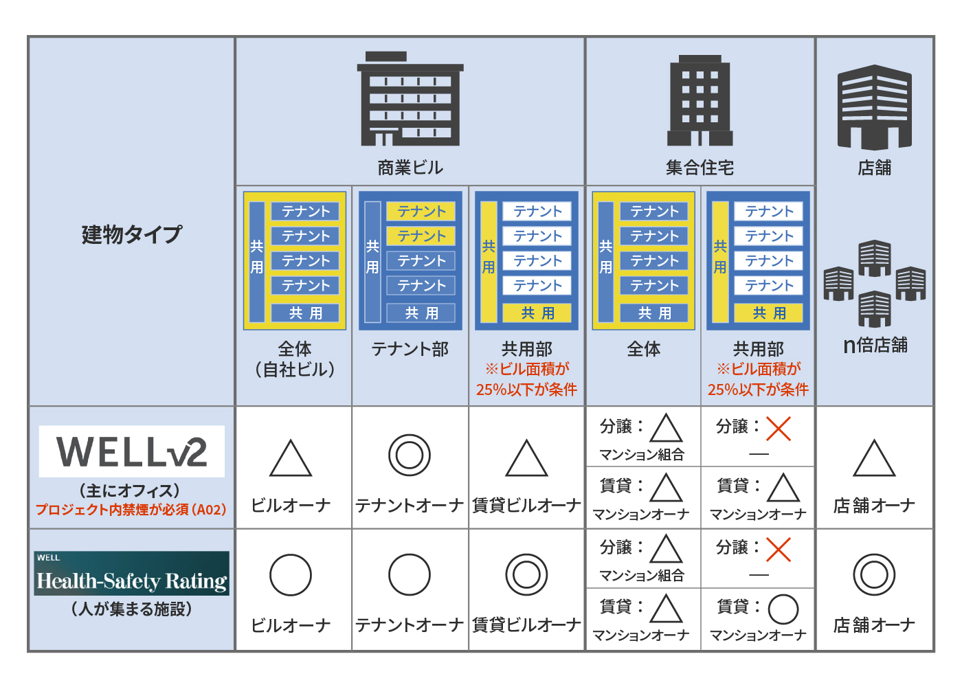 WELL v2 WELL Health-Safety Ratingの詳細