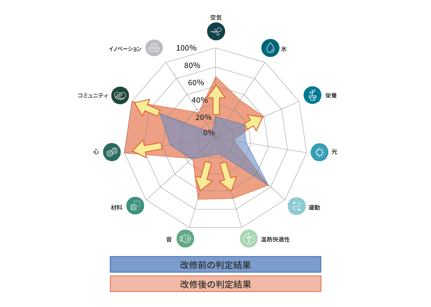 WELL認証の評価システム