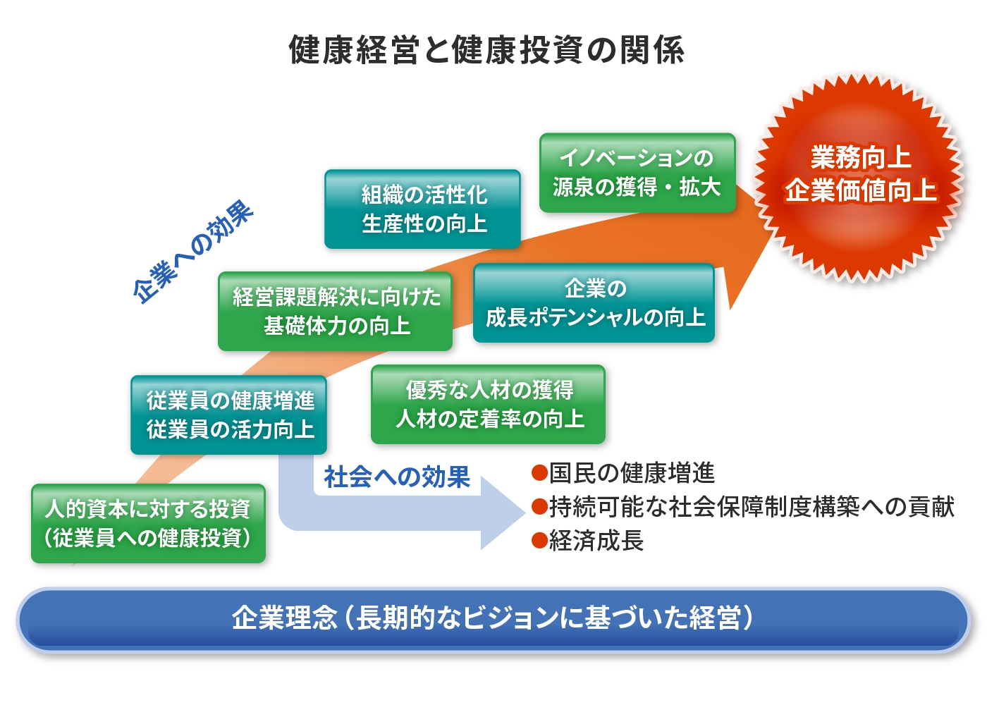 健康経営と健康投資の関係