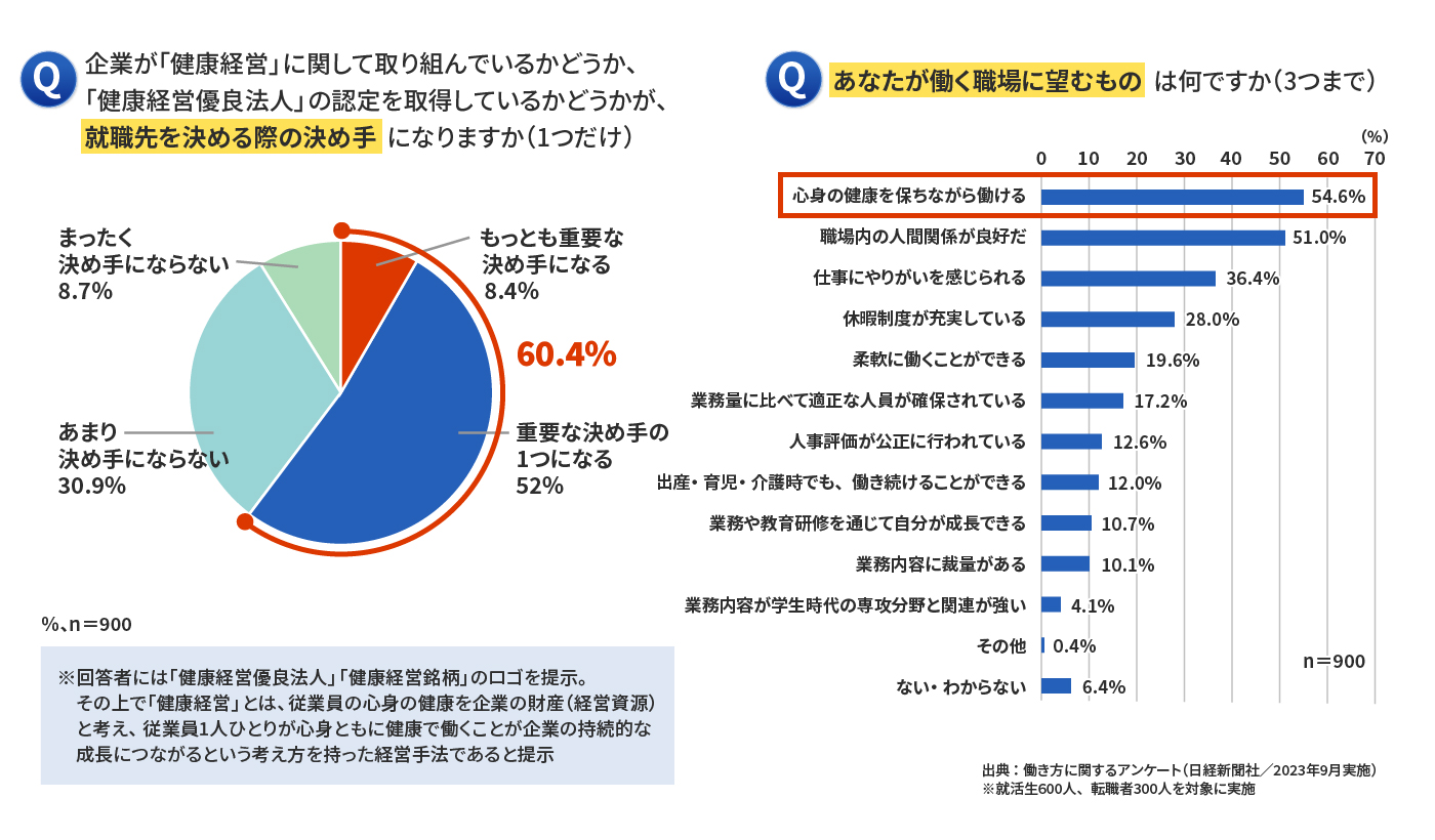 就活・転職者に対するアンケート調査