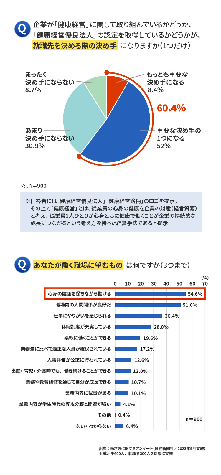 就活・転職者に対するアンケート調査