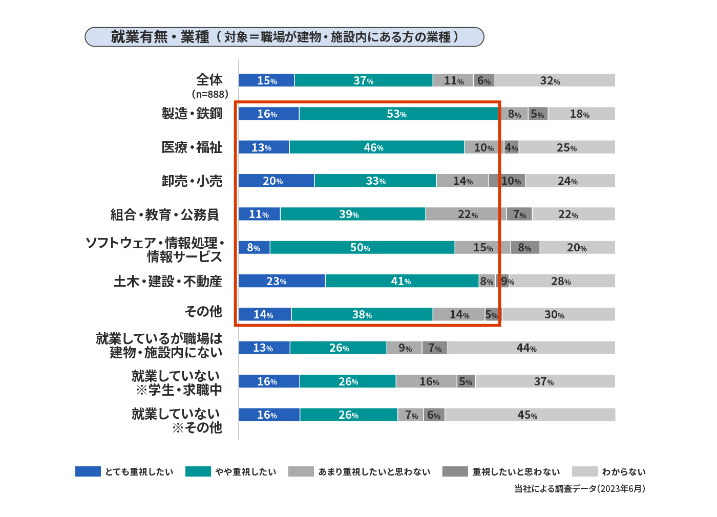 職場のウェルビーイングへの取り組みに対する重視度