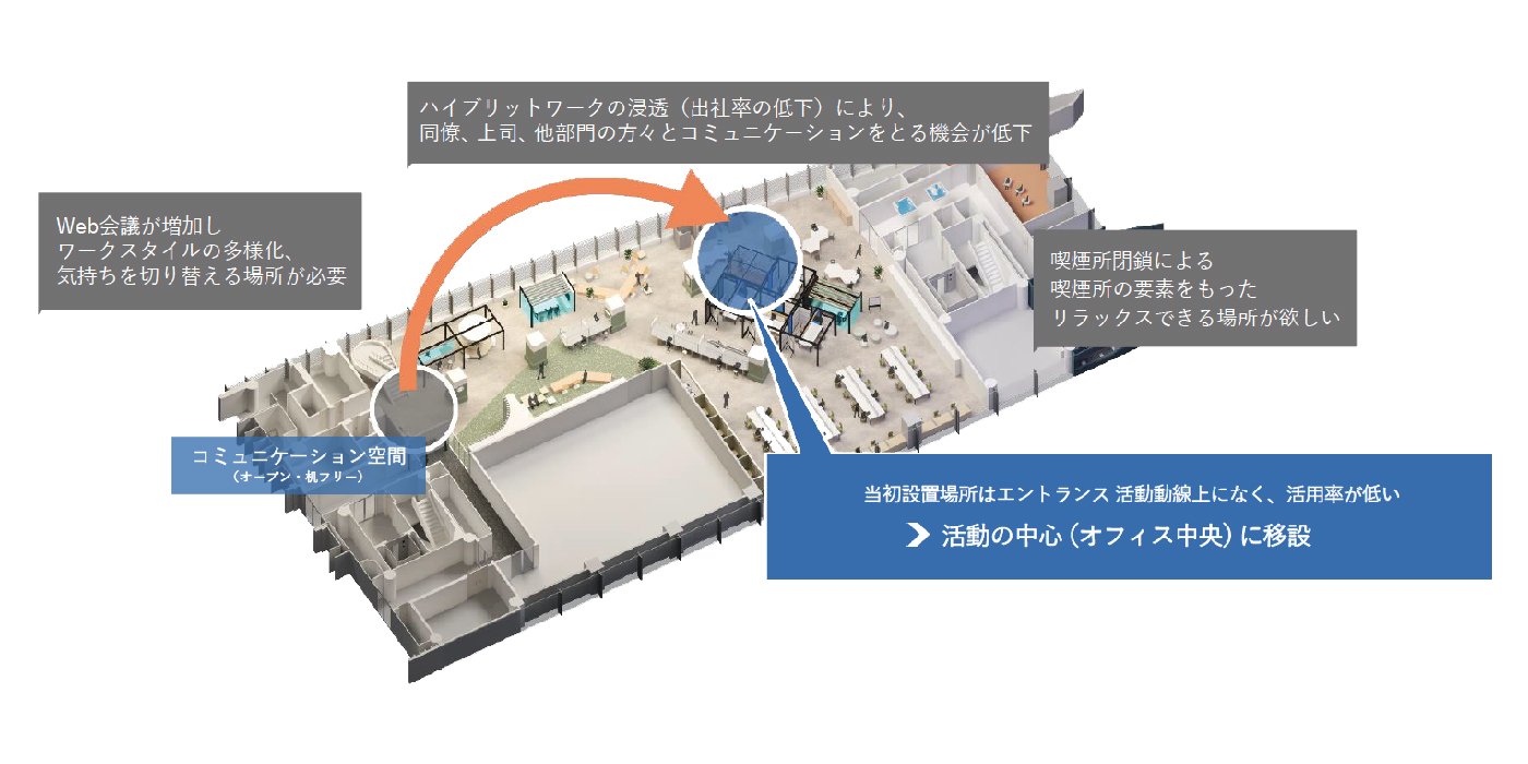 コミュニケーション空間をエントランス活動の動線上にある「活動の中心」に移動