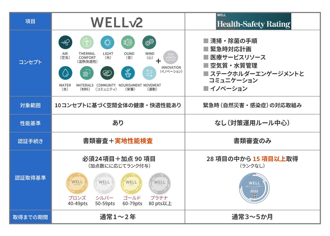 WELL Building Standard v2（WELL v2）の詳細