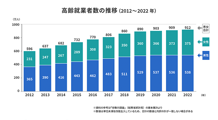 高齢就業者数の推移（2012～2022年）