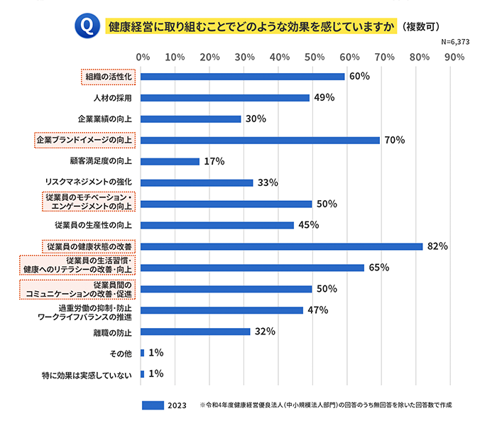 Q:健康経営に取り組むことでどのような効果を感じていますか