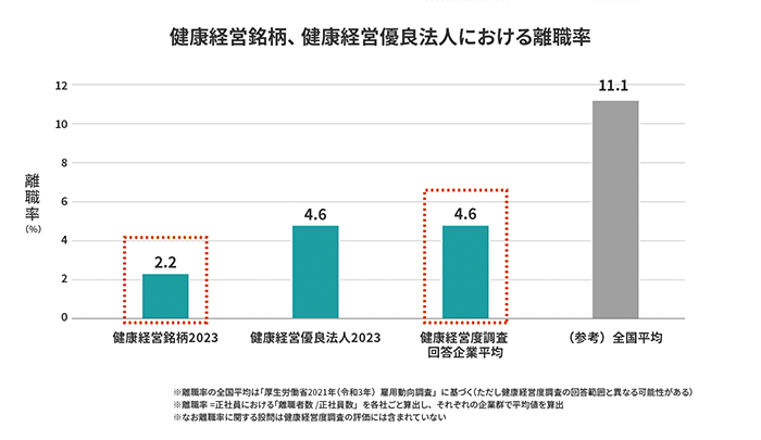 健康経営銘柄、健康経営優良法人における離職率