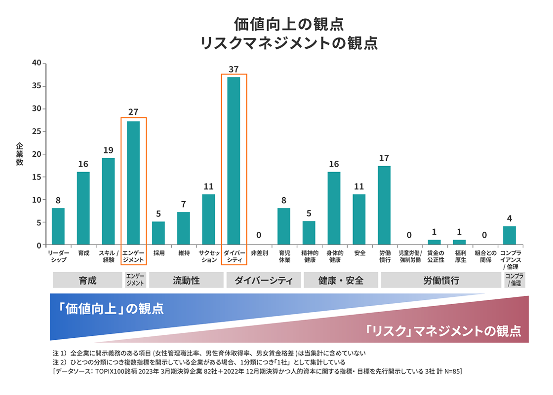 価値向上の観点 リスクマネジメントの観点