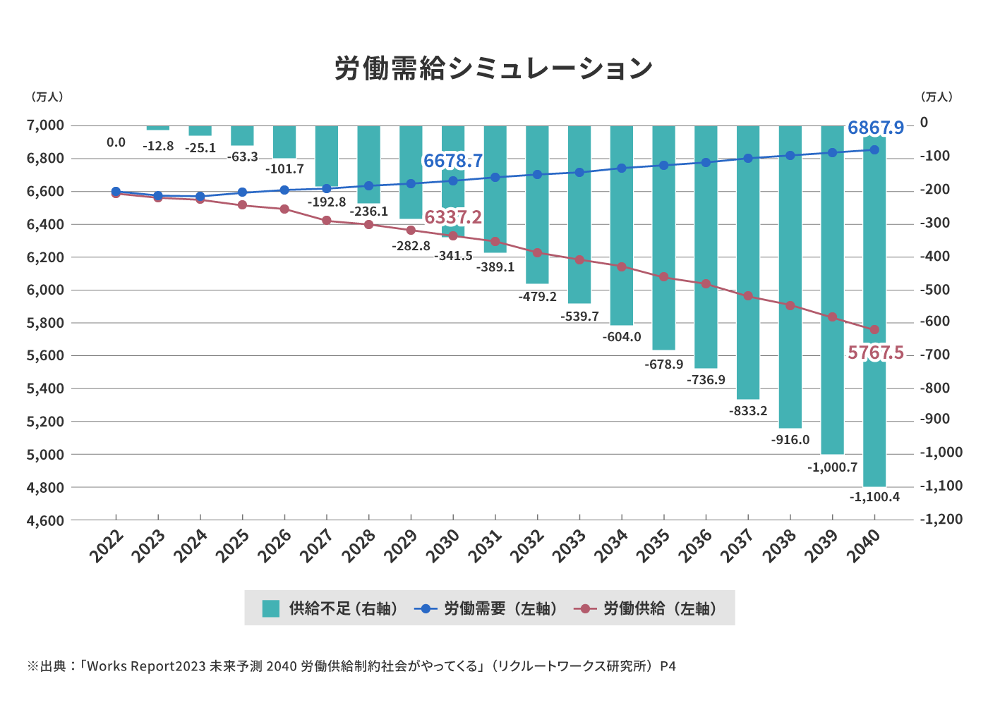 労働需給シュミレーション