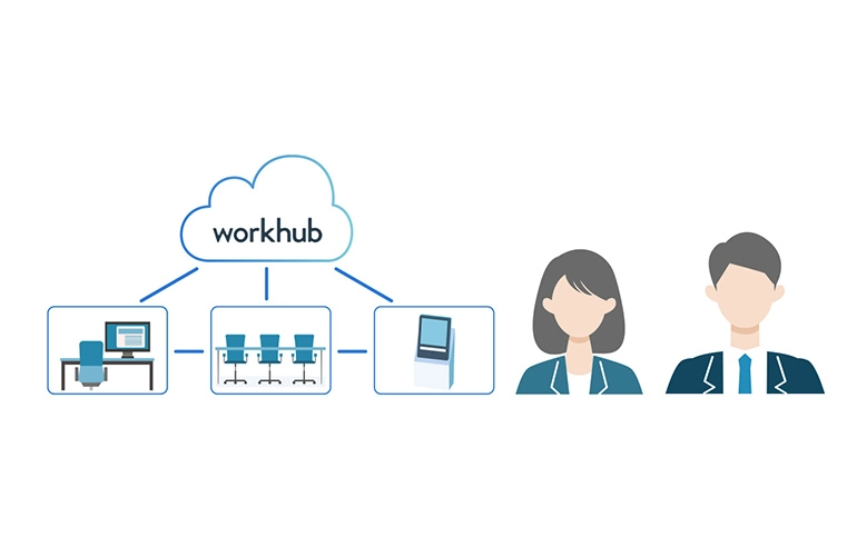 workhubを中心に会議室予約、ワークスペース、受付端末を1つのIDで連携するオフィスサービス統合イメージ