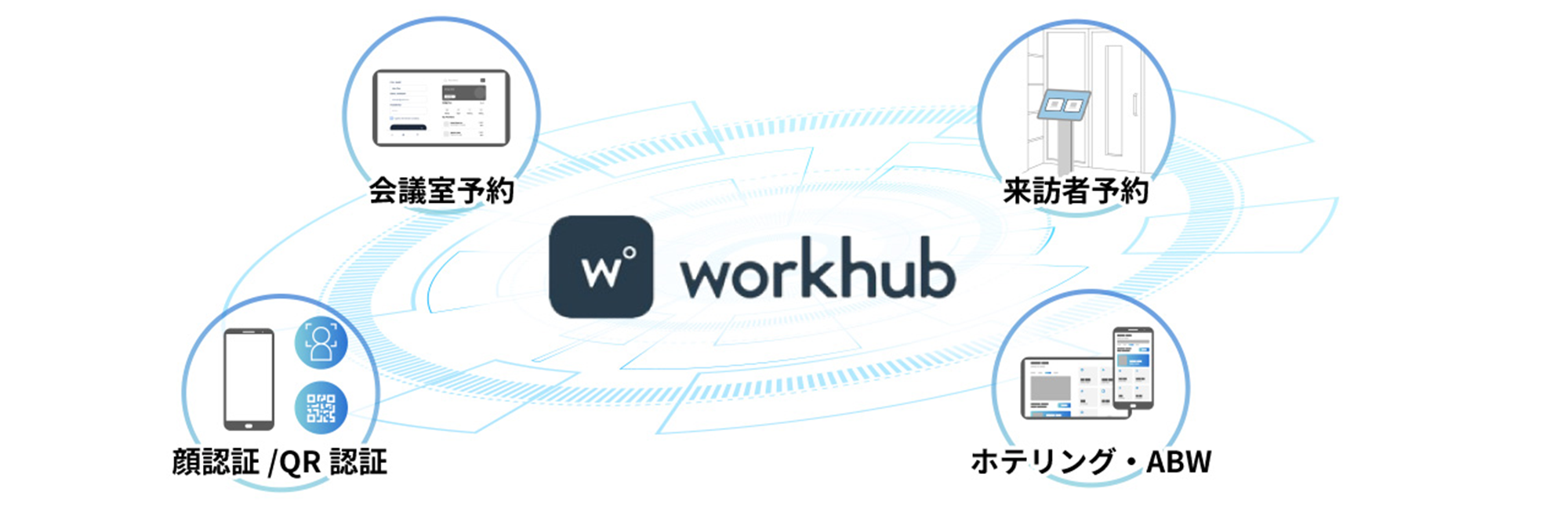 workhubを中心に会議室予約、来訪者予約、顔認証・QR認証、ホテリング(ABW)機能の連携を示したイメージ図