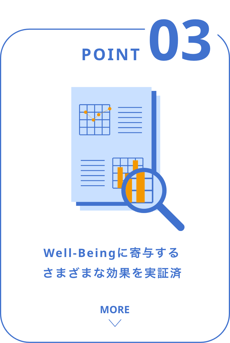 POINT 03 Well-Beingに寄与するさまざまな効果を確認済