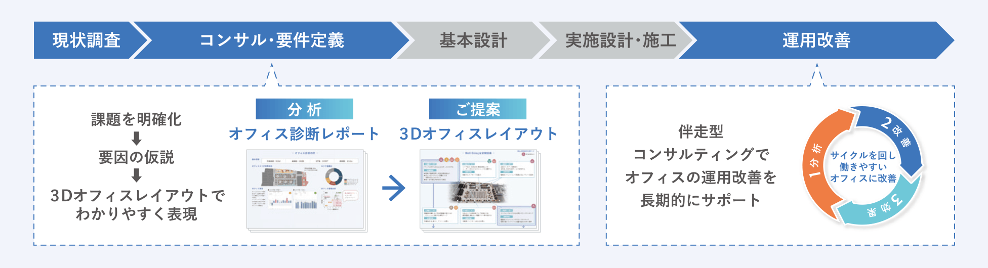 働きやすいオフィスにアップデート！