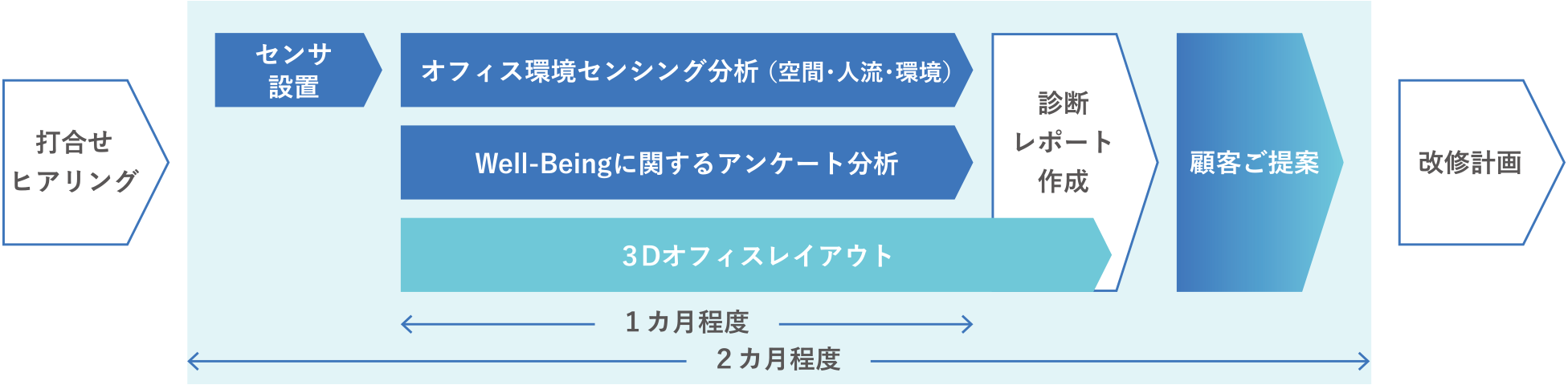 センシングからレポート提出までの期間は、およそ2カ月