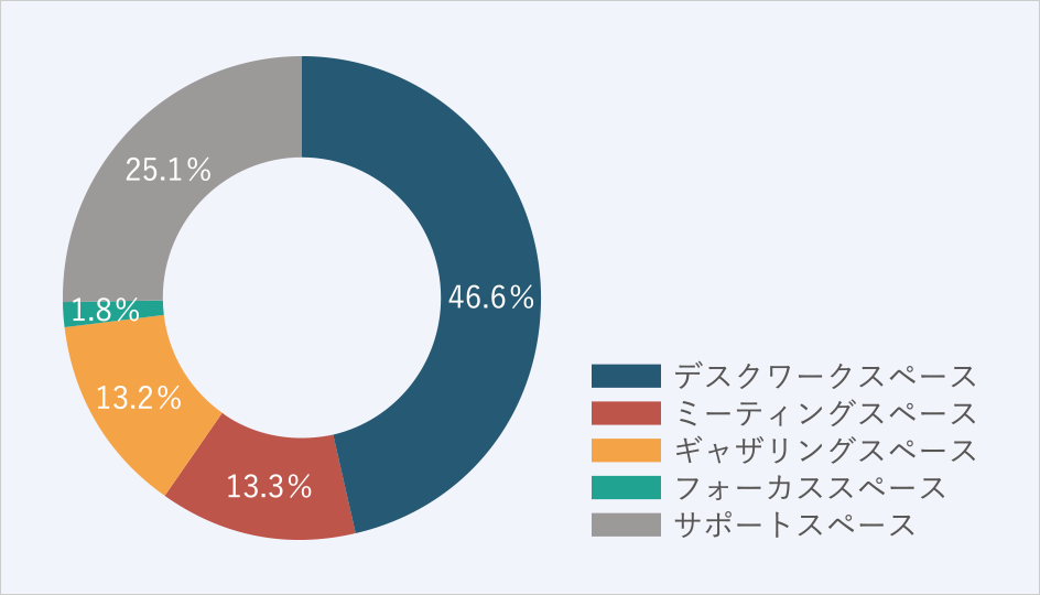 エリア面積比