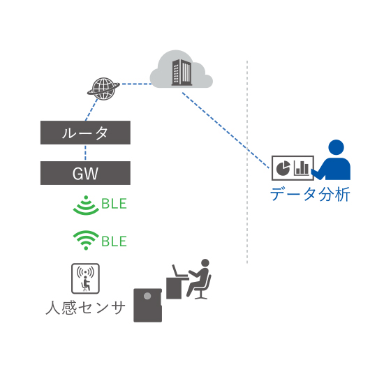 座席の在不在データ計測