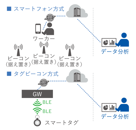 位置情報データ計測