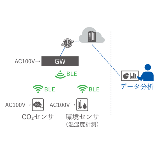 オフィス環境を計測