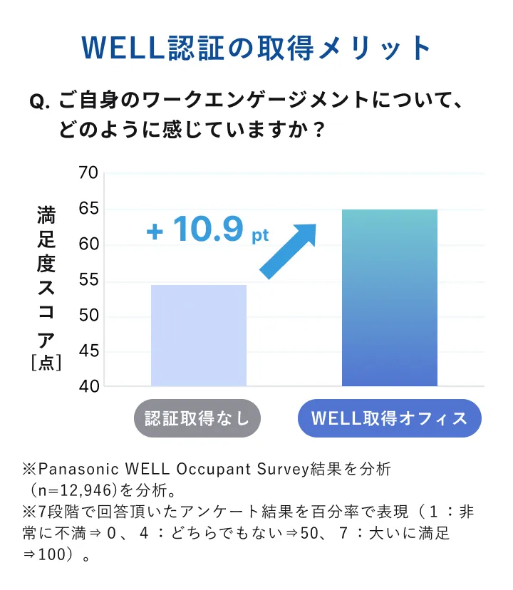 WELL認証の取得メリット Q.ご自身のワークエンゲージメントについて、どのように感じていますか？ 認証取得なし→WELL取得オフィスで+10.9pt ※Panasonic WELL Occupant Survey結果を分析(n=12,946)を分析。※7段階で回答頂いたアンケート結果を百分率で表現(1:非常に不満⇒0、4:どちらでもない⇒50、7:大いに満足⇒100)。