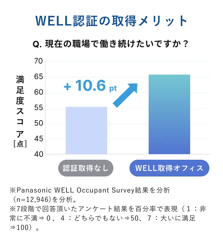 WELL認証の取得メリット Q.現在の職場で働き続けたいですか？ 認証取得なし→WELL取得オフィスで+10.6pt ※Panasonic WELL Occupant Survey結果を分析(n=12,946)を分析。※7段階で回答頂いたアンケート結果を百分率で表現(1:非常に不満⇒0、4:どちらでもない⇒50、7:大いに満足⇒100)。