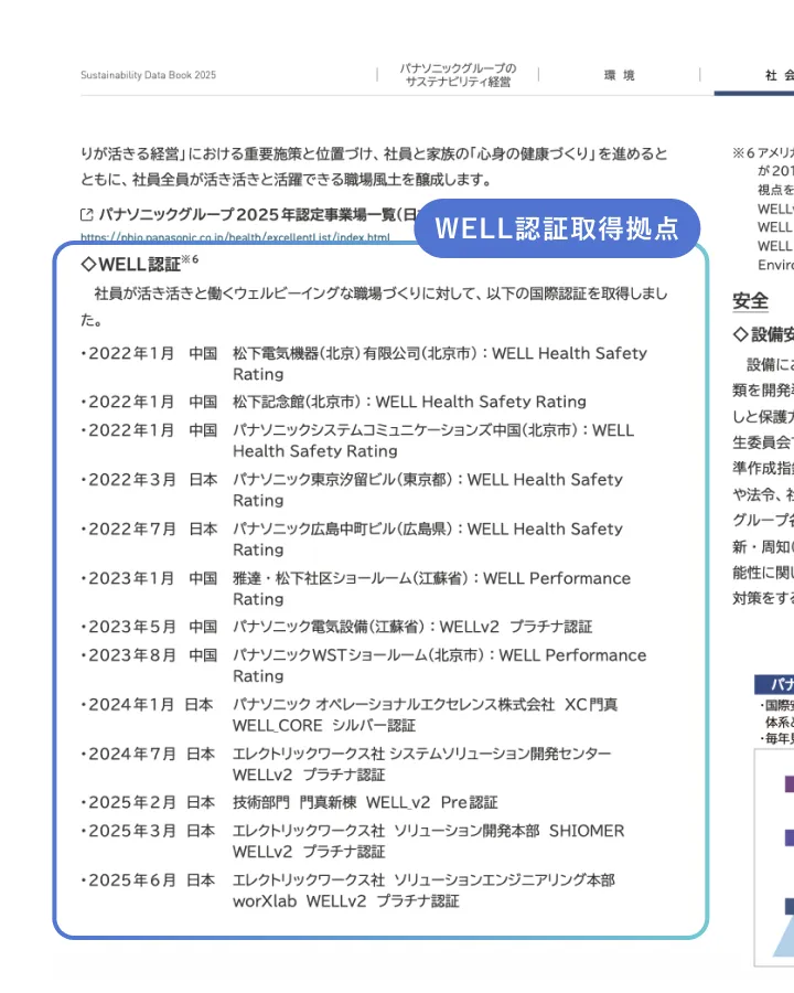 WELL認証取得拠点の一覧が記載されたパナソニックグループのサステナビリティレポートの誌面
