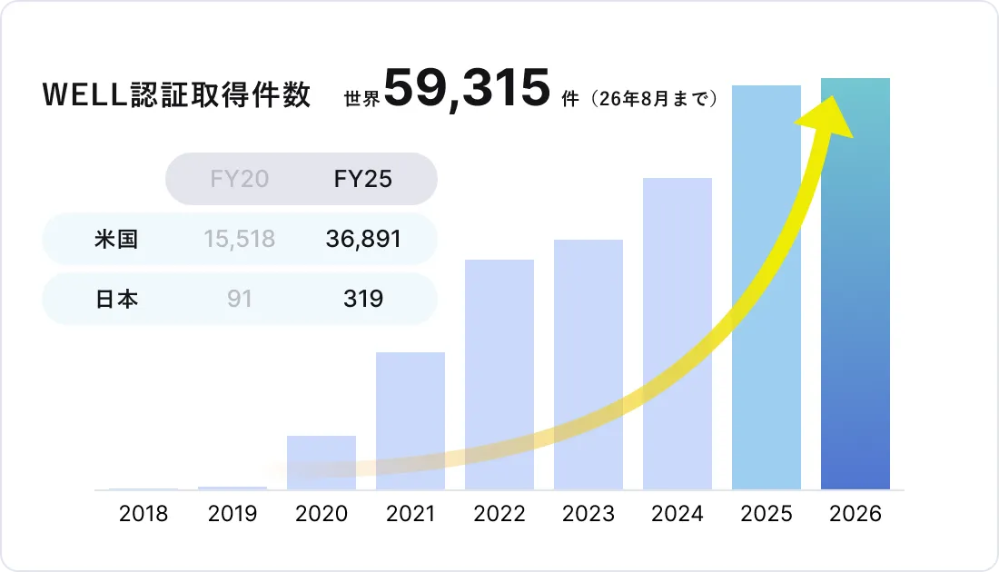 WELL認証取得件数 世界59,315件(26年8月まで) 米国 FY20:15,518件 FY25:36,891件 日本 FY20:91件 FY25:319件