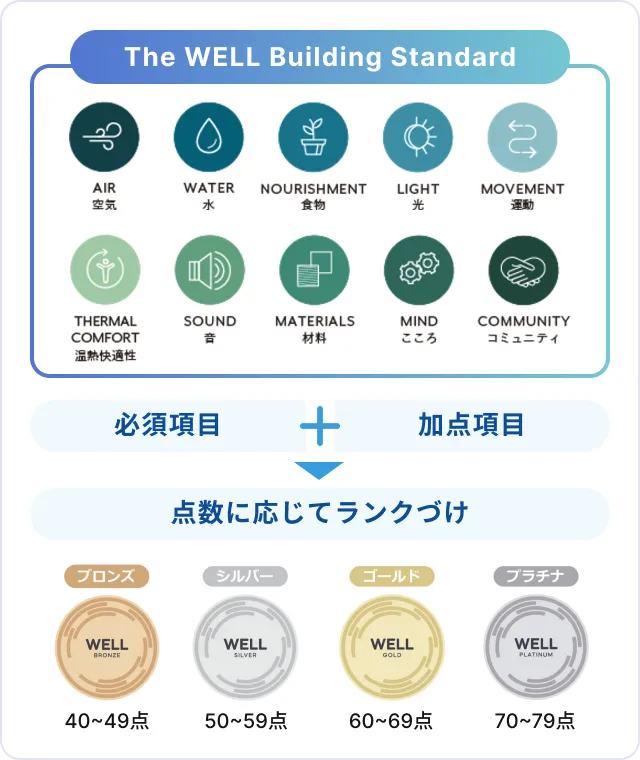 The WELL Building Standard AIR(空気) WATER(水) NOURISHMENT(食物) LIGHT(光) MOVEMENT(運動) THERMAL COMFORT(温熱快適性) SOUND(音) MATERIALS(材料) MIND(こころ) COMMUNITY(コミュニティ) 必須項目+加点項目 点数に応じてランクづけ ブロンズ40〜49点 シルバー50〜59点 ゴールド60〜69点 プラチナ70〜79点