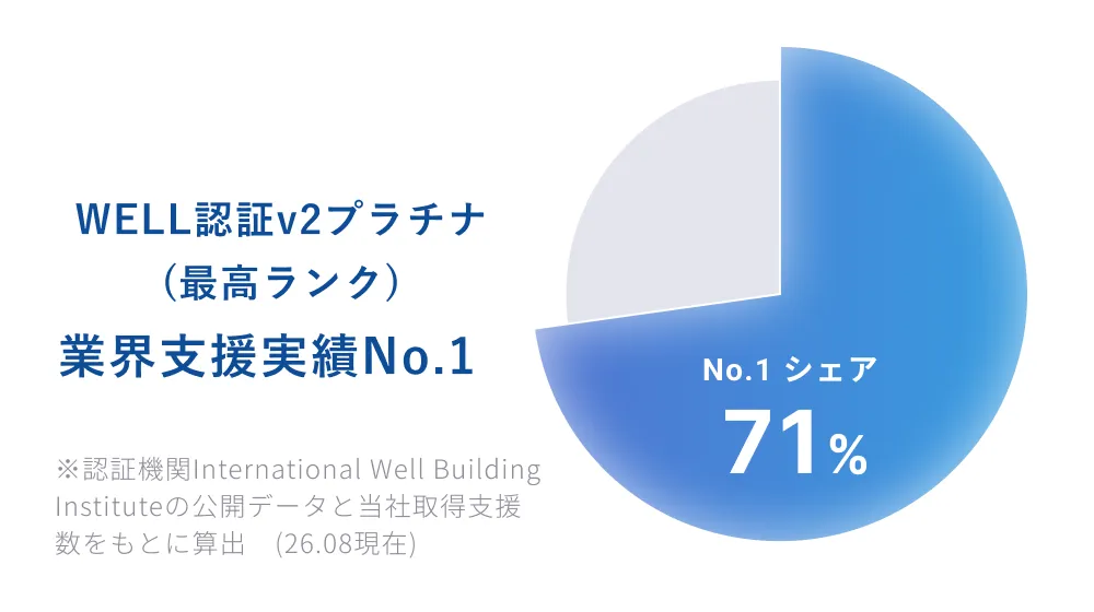 WELL認証v2プラチナ(最高ランク)における業界実績No.1、シェア71%を示す円グラフ(出典:International Well Building Instituteの公開データと当社取得支援数、2026.08時点)