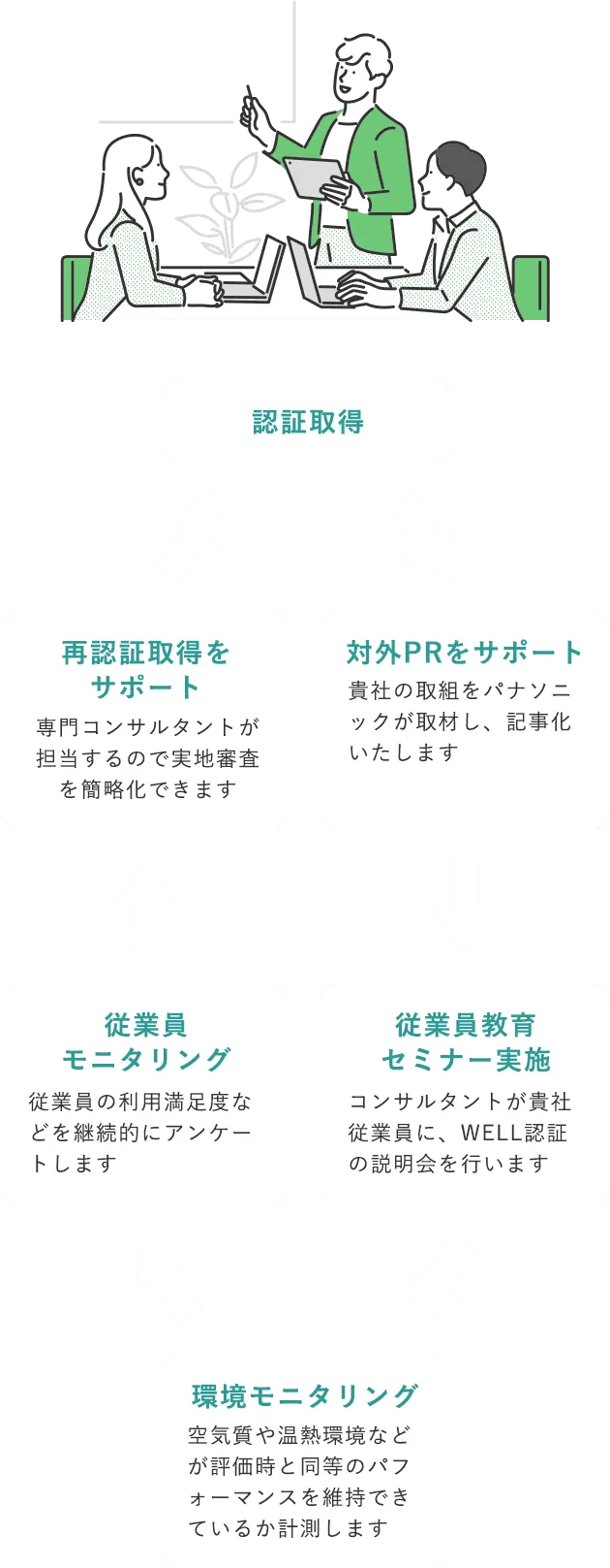 WELL認証取得支援サービス | パナソニック株式会社 - Panasonic
